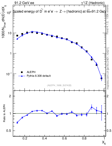 Plot of xDst in 91.2 GeV ee collisions