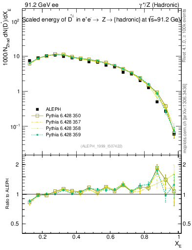 Plot of xDst in 91.2 GeV ee collisions
