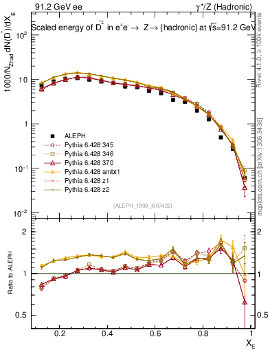 Plot of xDst in 91.2 GeV ee collisions