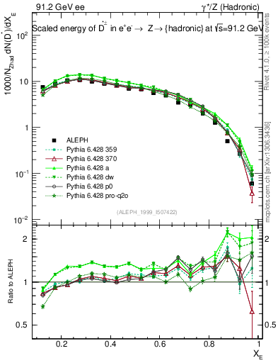 Plot of xDst in 91.2 GeV ee collisions