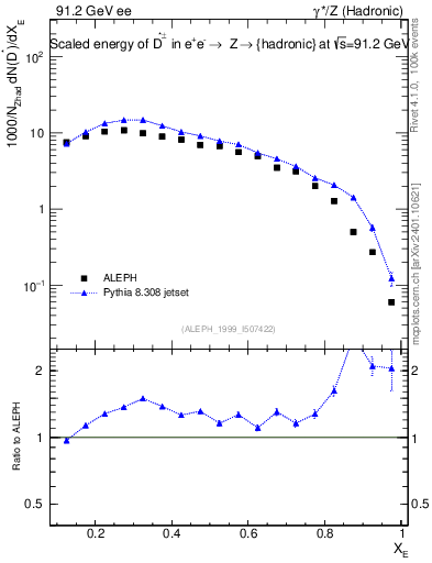Plot of xDst in 91.2 GeV ee collisions