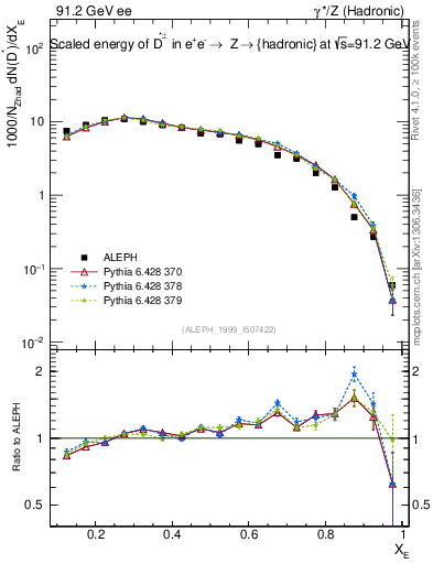 Plot of xDst in 91.2 GeV ee collisions