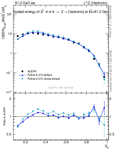 Plot of xDst in 91.2 GeV ee collisions