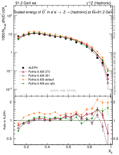 Plot of xDst in 91.2 GeV ee collisions