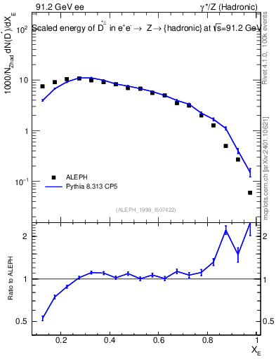 Plot of xDst in 91.2 GeV ee collisions