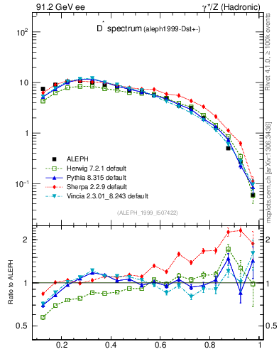 Plot of xDst in 91.2 GeV ee collisions