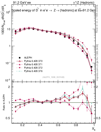 Plot of xDst in 91.2 GeV ee collisions