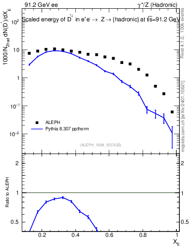 Plot of xDst in 91.2 GeV ee collisions