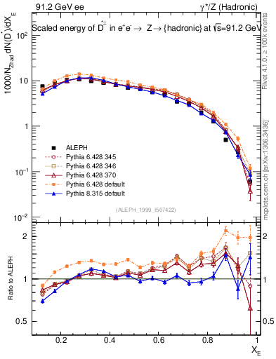 Plot of xDst in 91.2 GeV ee collisions