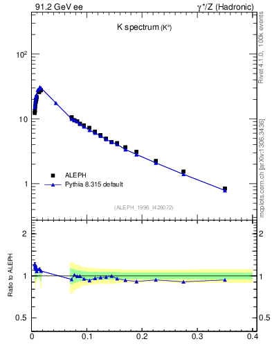 Plot of xK in 91.2 GeV ee collisions
