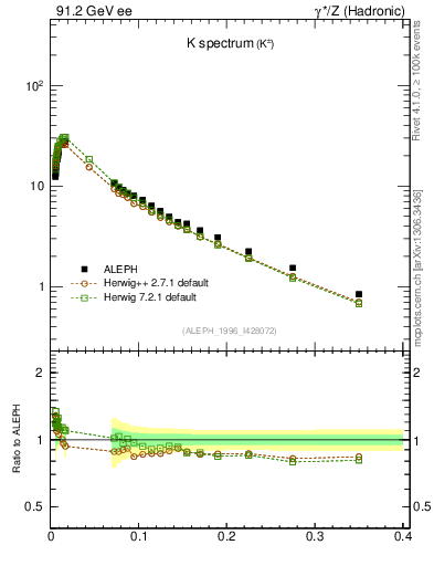 Plot of xK in 91.2 GeV ee collisions