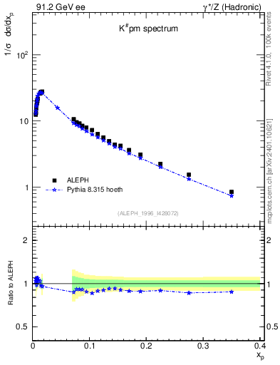 Plot of xK in 91.2 GeV ee collisions