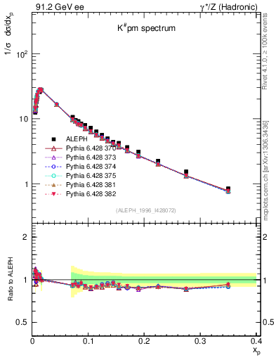Plot of xK in 91.2 GeV ee collisions