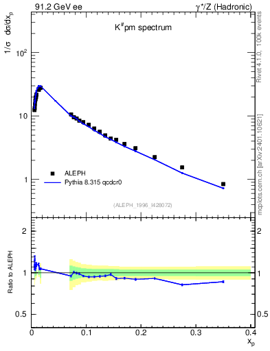 Plot of xK in 91.2 GeV ee collisions