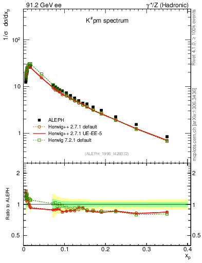 Plot of xK in 91.2 GeV ee collisions