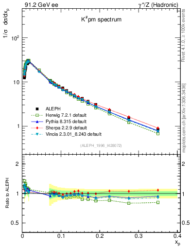 Plot of xK in 91.2 GeV ee collisions