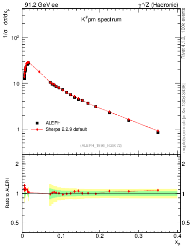 Plot of xK in 91.2 GeV ee collisions