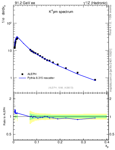 Plot of xK in 91.2 GeV ee collisions