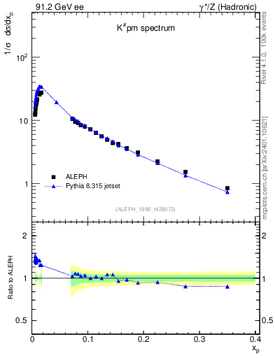 Plot of xK in 91.2 GeV ee collisions