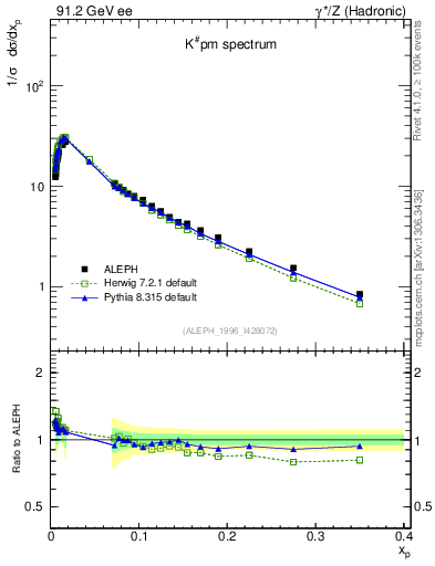 Plot of xK in 91.2 GeV ee collisions
