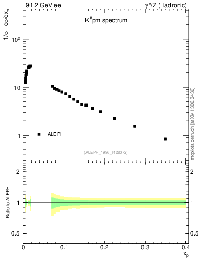 Plot of xK in 91.2 GeV ee collisions