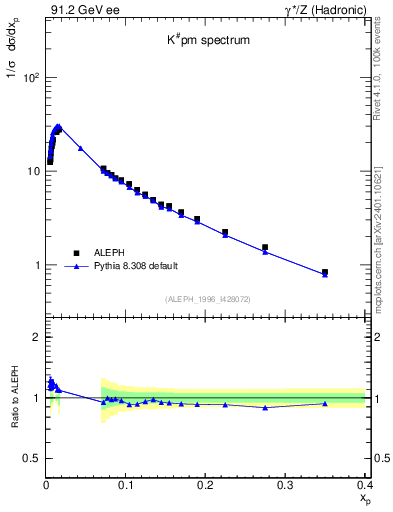 Plot of xK in 91.2 GeV ee collisions