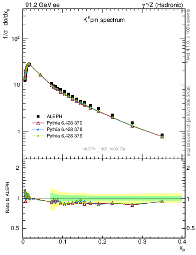 Plot of xK in 91.2 GeV ee collisions