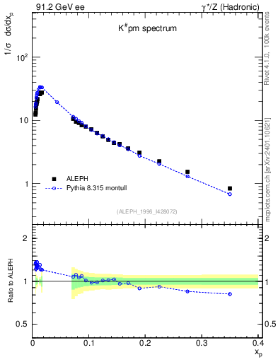 Plot of xK in 91.2 GeV ee collisions