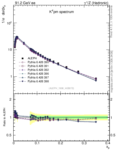 Plot of xK in 91.2 GeV ee collisions