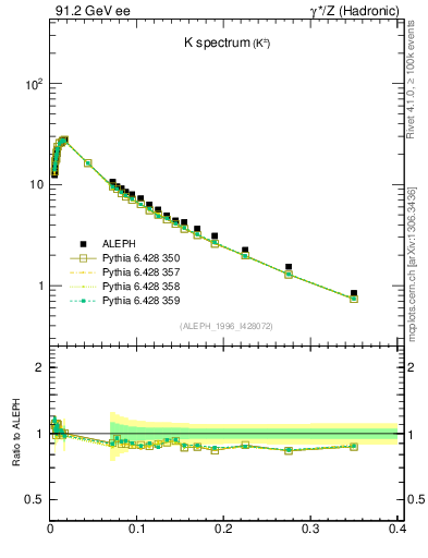 Plot of xK in 91.2 GeV ee collisions
