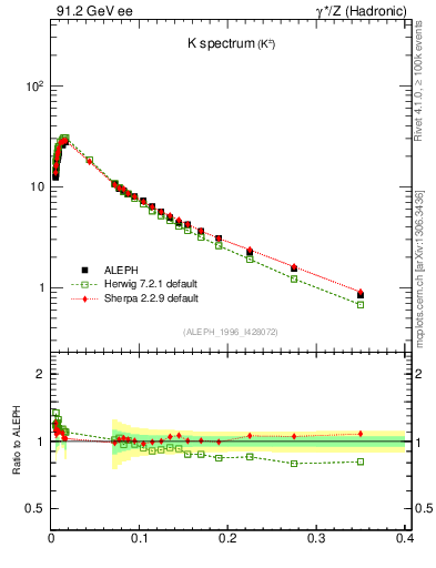 Plot of xK in 91.2 GeV ee collisions