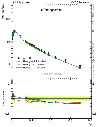 Plot of xK in 91.2 GeV ee collisions
