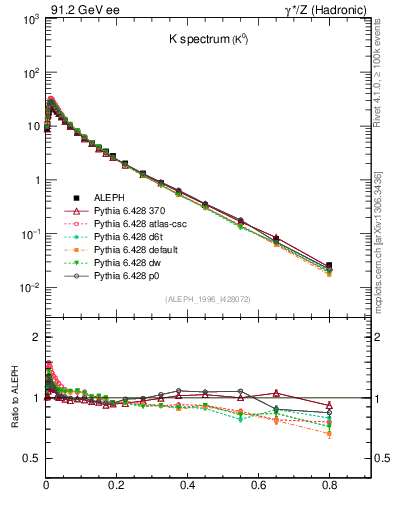 Plot of xK in 91.2 GeV ee collisions