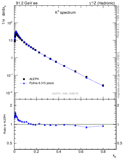 Plot of xK in 91.2 GeV ee collisions