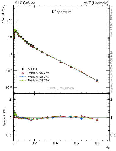 Plot of xK in 91.2 GeV ee collisions
