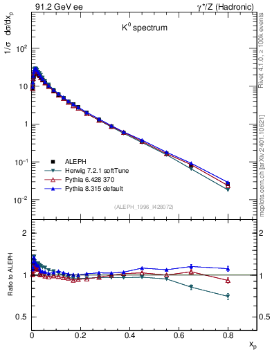Plot of xK in 91.2 GeV ee collisions
