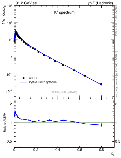 Plot of xK in 91.2 GeV ee collisions