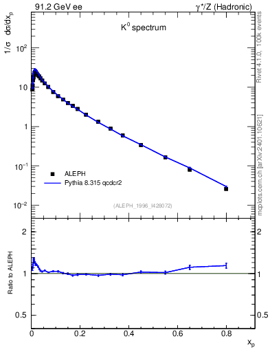 Plot of xK in 91.2 GeV ee collisions