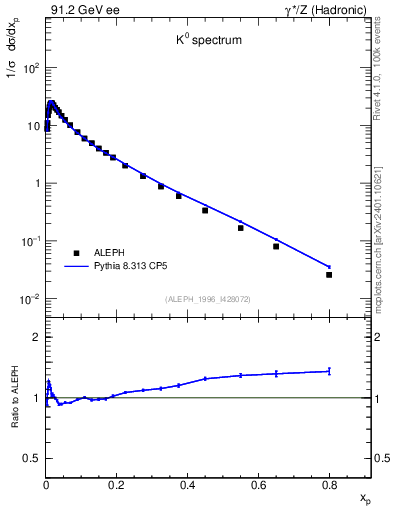 Plot of xK in 91.2 GeV ee collisions