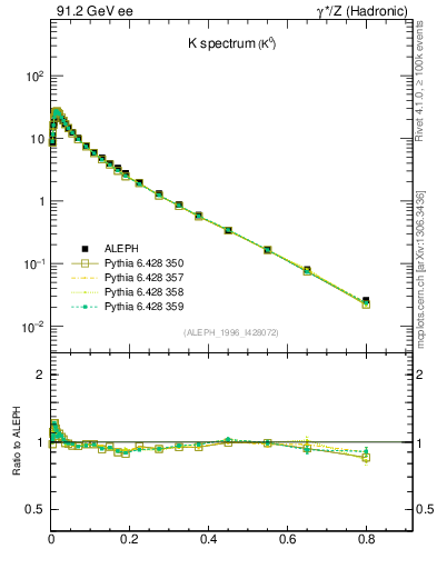Plot of xK in 91.2 GeV ee collisions
