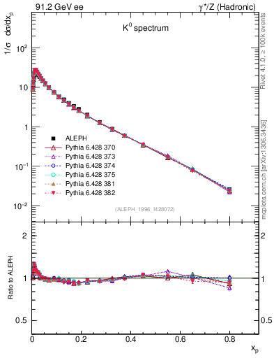 Plot of xK in 91.2 GeV ee collisions