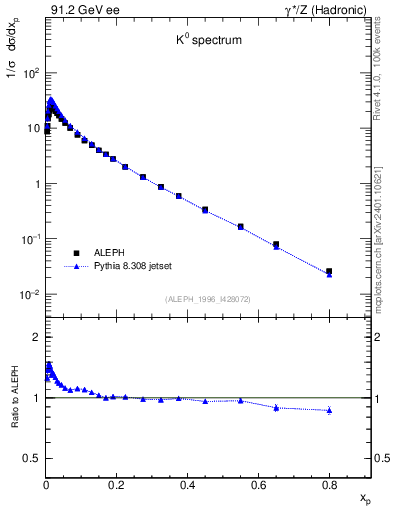 Plot of xK in 91.2 GeV ee collisions