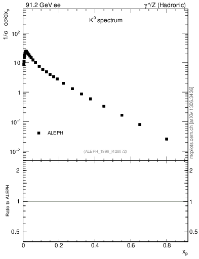 Plot of xK in 91.2 GeV ee collisions