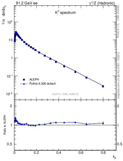 Plot of xK in 91.2 GeV ee collisions