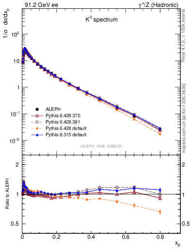 Plot of xK in 91.2 GeV ee collisions