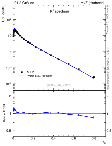 Plot of xK in 91.2 GeV ee collisions