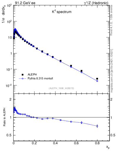 Plot of xK in 91.2 GeV ee collisions