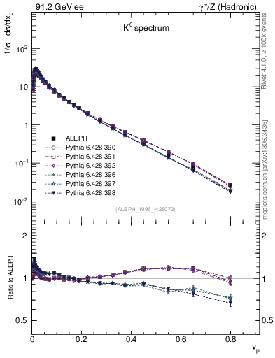 Plot of xK in 91.2 GeV ee collisions