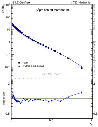 Plot of xK in 91.2 GeV ee collisions