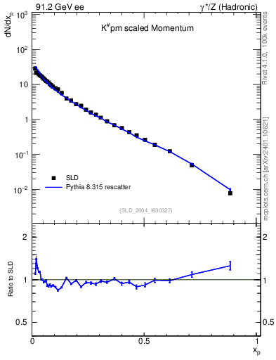 Plot of xK in 91.2 GeV ee collisions